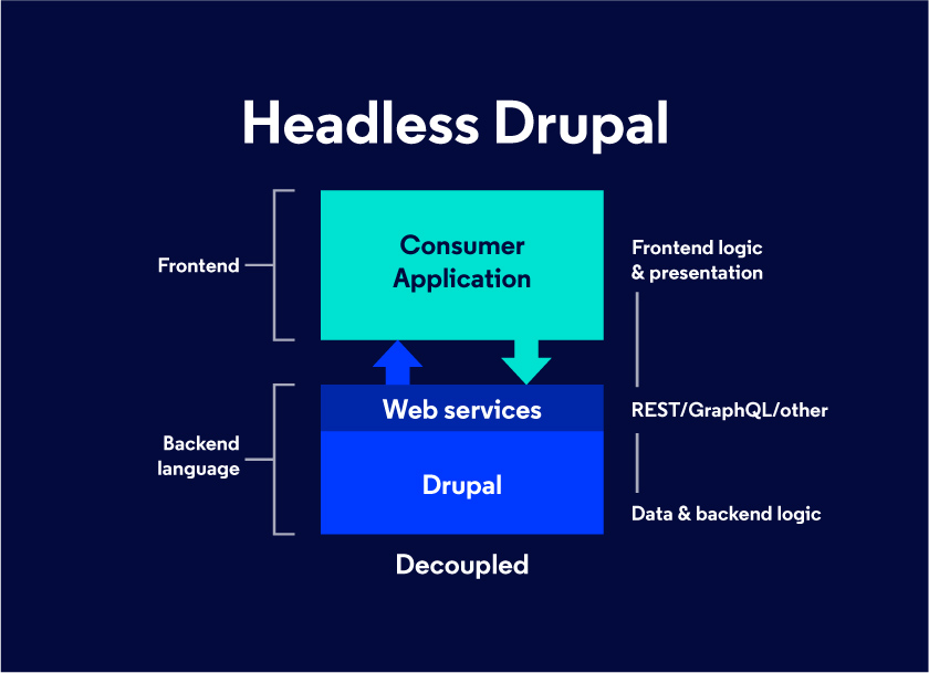 Drupal Headless concept